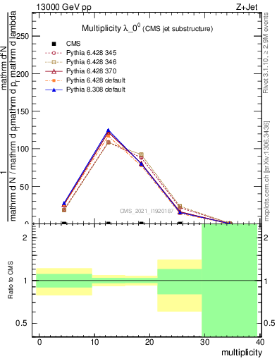 Plot of j.mult in 13000 GeV pp collisions