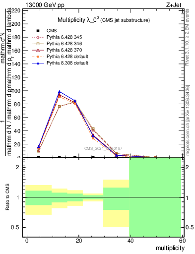 Plot of j.mult in 13000 GeV pp collisions