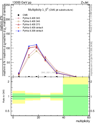 Plot of j.mult in 13000 GeV pp collisions