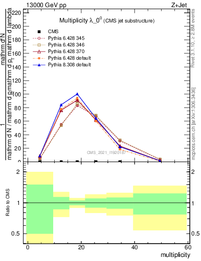 Plot of j.mult in 13000 GeV pp collisions