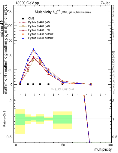 Plot of j.mult in 13000 GeV pp collisions