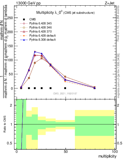 Plot of j.mult in 13000 GeV pp collisions