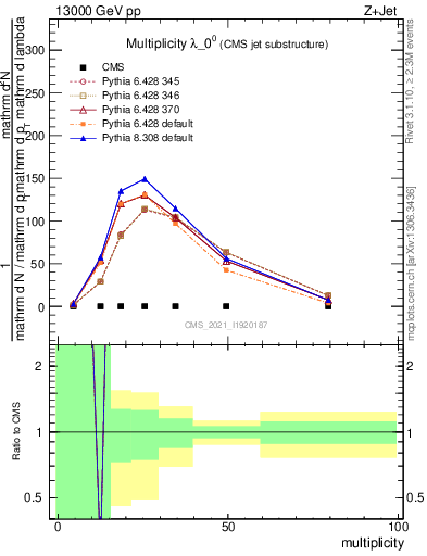 Plot of j.mult in 13000 GeV pp collisions