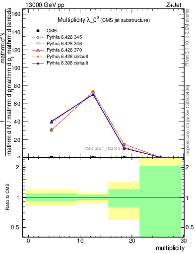 Plot of j.mult in 13000 GeV pp collisions