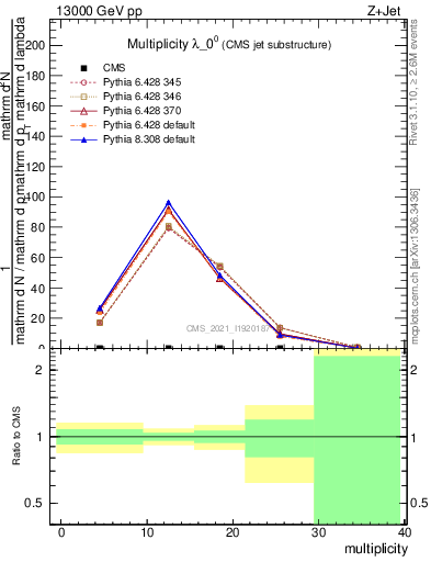 Plot of j.mult in 13000 GeV pp collisions