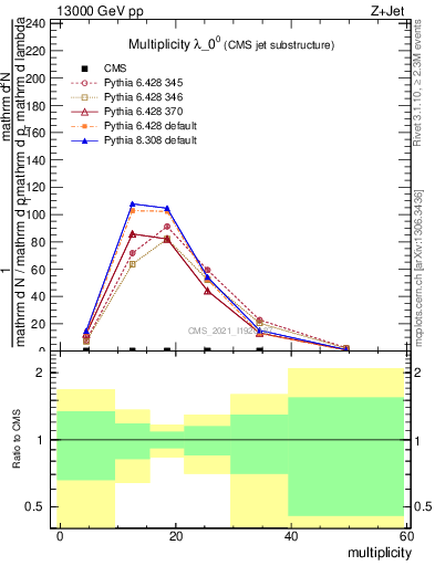 Plot of j.mult in 13000 GeV pp collisions