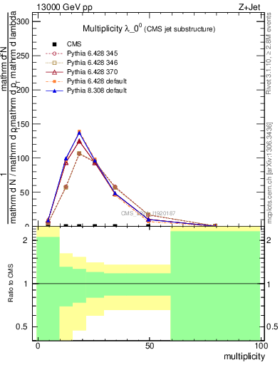 Plot of j.mult in 13000 GeV pp collisions