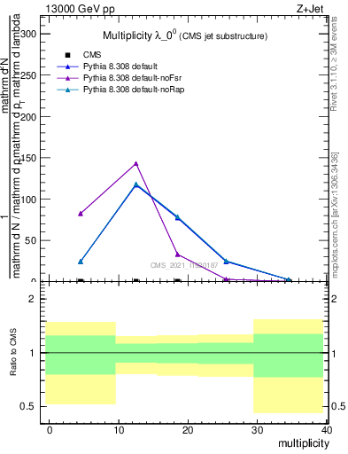 Plot of j.mult in 13000 GeV pp collisions