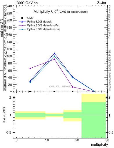 Plot of j.mult in 13000 GeV pp collisions