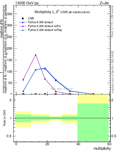 Plot of j.mult in 13000 GeV pp collisions