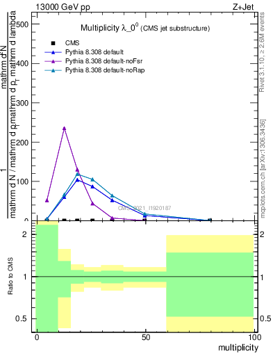 Plot of j.mult in 13000 GeV pp collisions