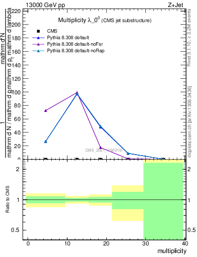 Plot of j.mult in 13000 GeV pp collisions