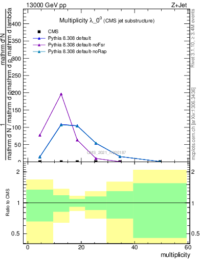 Plot of j.mult in 13000 GeV pp collisions