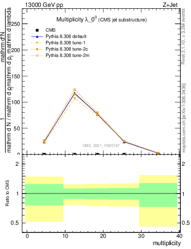 Plot of j.mult in 13000 GeV pp collisions