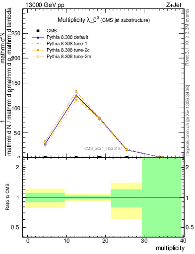 Plot of j.mult in 13000 GeV pp collisions