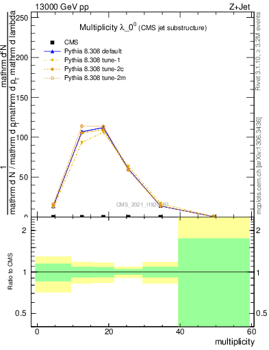 Plot of j.mult in 13000 GeV pp collisions