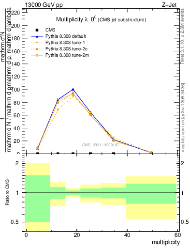 Plot of j.mult in 13000 GeV pp collisions