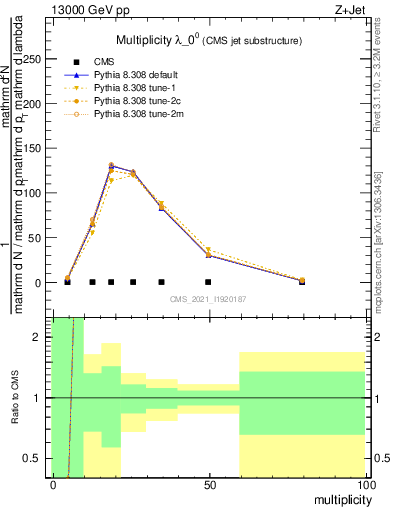 Plot of j.mult in 13000 GeV pp collisions