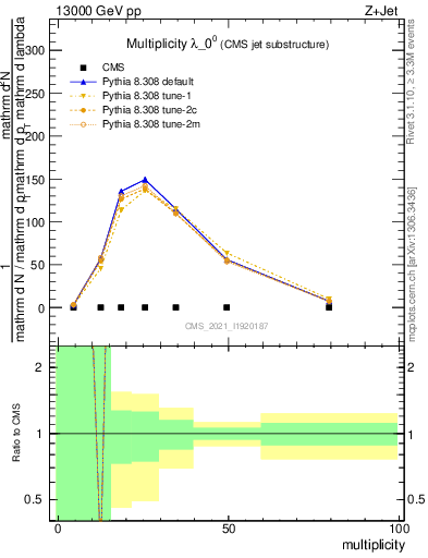 Plot of j.mult in 13000 GeV pp collisions