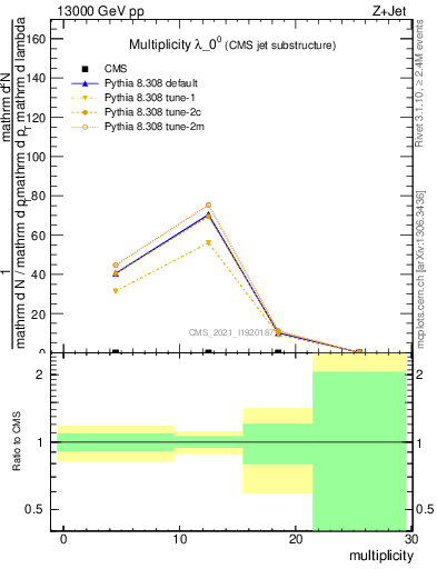 Plot of j.mult in 13000 GeV pp collisions