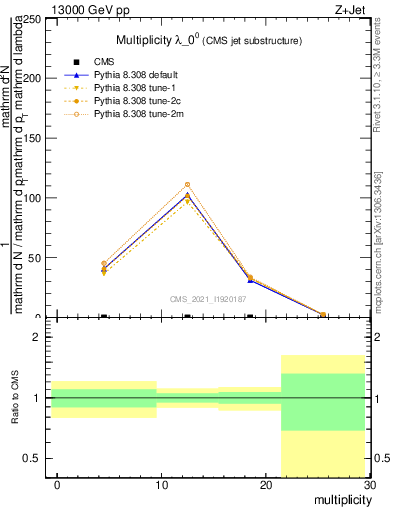 Plot of j.mult in 13000 GeV pp collisions