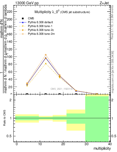 Plot of j.mult in 13000 GeV pp collisions