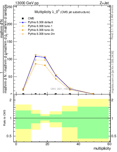 Plot of j.mult in 13000 GeV pp collisions