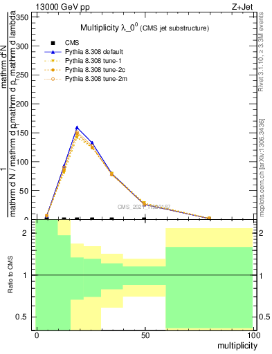 Plot of j.mult in 13000 GeV pp collisions