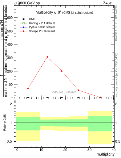 Plot of j.mult in 13000 GeV pp collisions