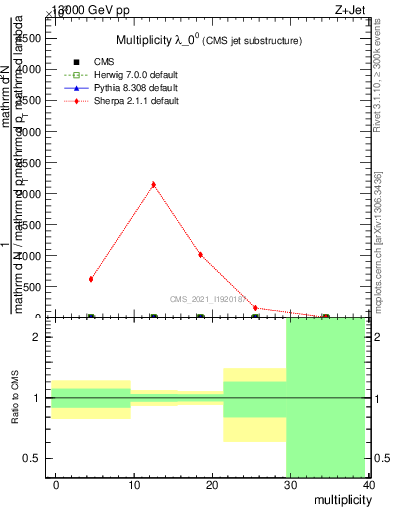 Plot of j.mult in 13000 GeV pp collisions