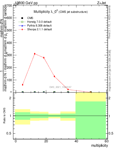 Plot of j.mult in 13000 GeV pp collisions