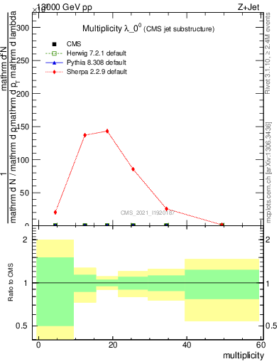 Plot of j.mult in 13000 GeV pp collisions