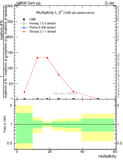 Plot of j.mult in 13000 GeV pp collisions