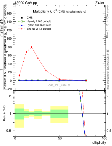 Plot of j.mult in 13000 GeV pp collisions