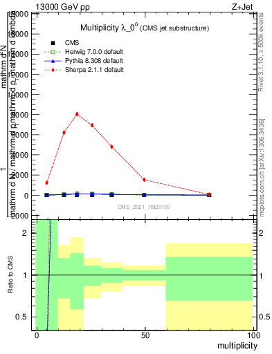 Plot of j.mult in 13000 GeV pp collisions