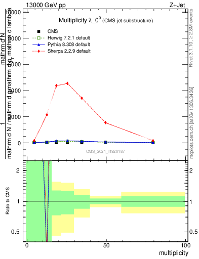 Plot of j.mult in 13000 GeV pp collisions