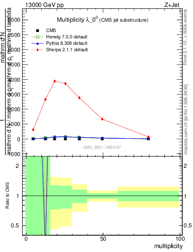 Plot of j.mult in 13000 GeV pp collisions