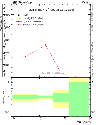 Plot of j.mult in 13000 GeV pp collisions