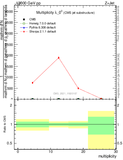 Plot of j.mult in 13000 GeV pp collisions