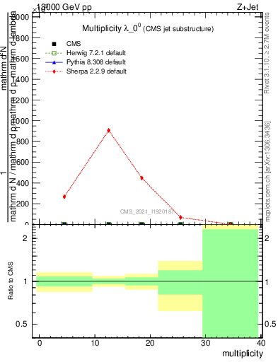 Plot of j.mult in 13000 GeV pp collisions