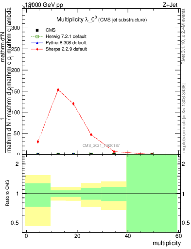 Plot of j.mult in 13000 GeV pp collisions