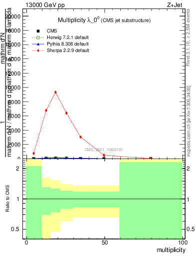 Plot of j.mult in 13000 GeV pp collisions