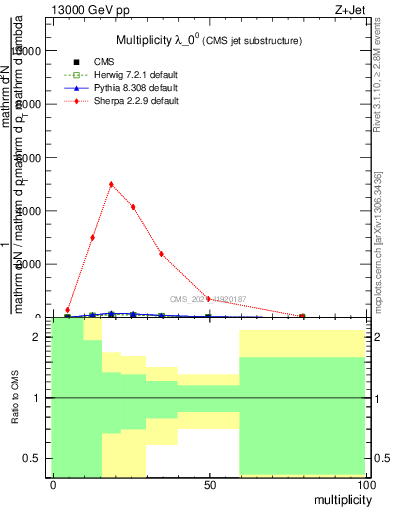 Plot of j.mult in 13000 GeV pp collisions