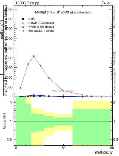 Plot of j.mult in 13000 GeV pp collisions