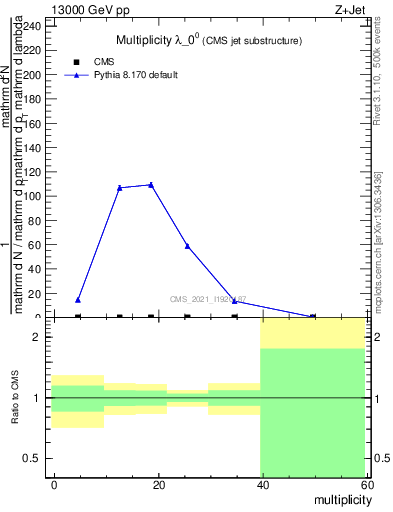 Plot of j.mult in 13000 GeV pp collisions