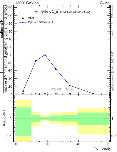 Plot of j.mult in 13000 GeV pp collisions