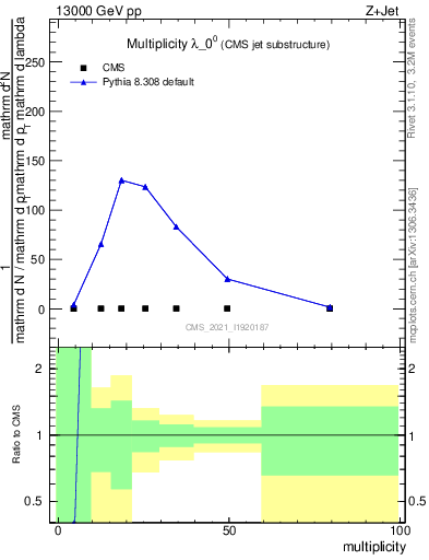 Plot of j.mult in 13000 GeV pp collisions