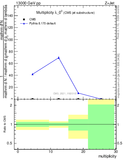 Plot of j.mult in 13000 GeV pp collisions