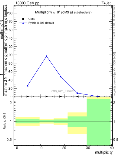 Plot of j.mult in 13000 GeV pp collisions