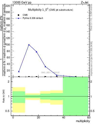 Plot of j.mult in 13000 GeV pp collisions